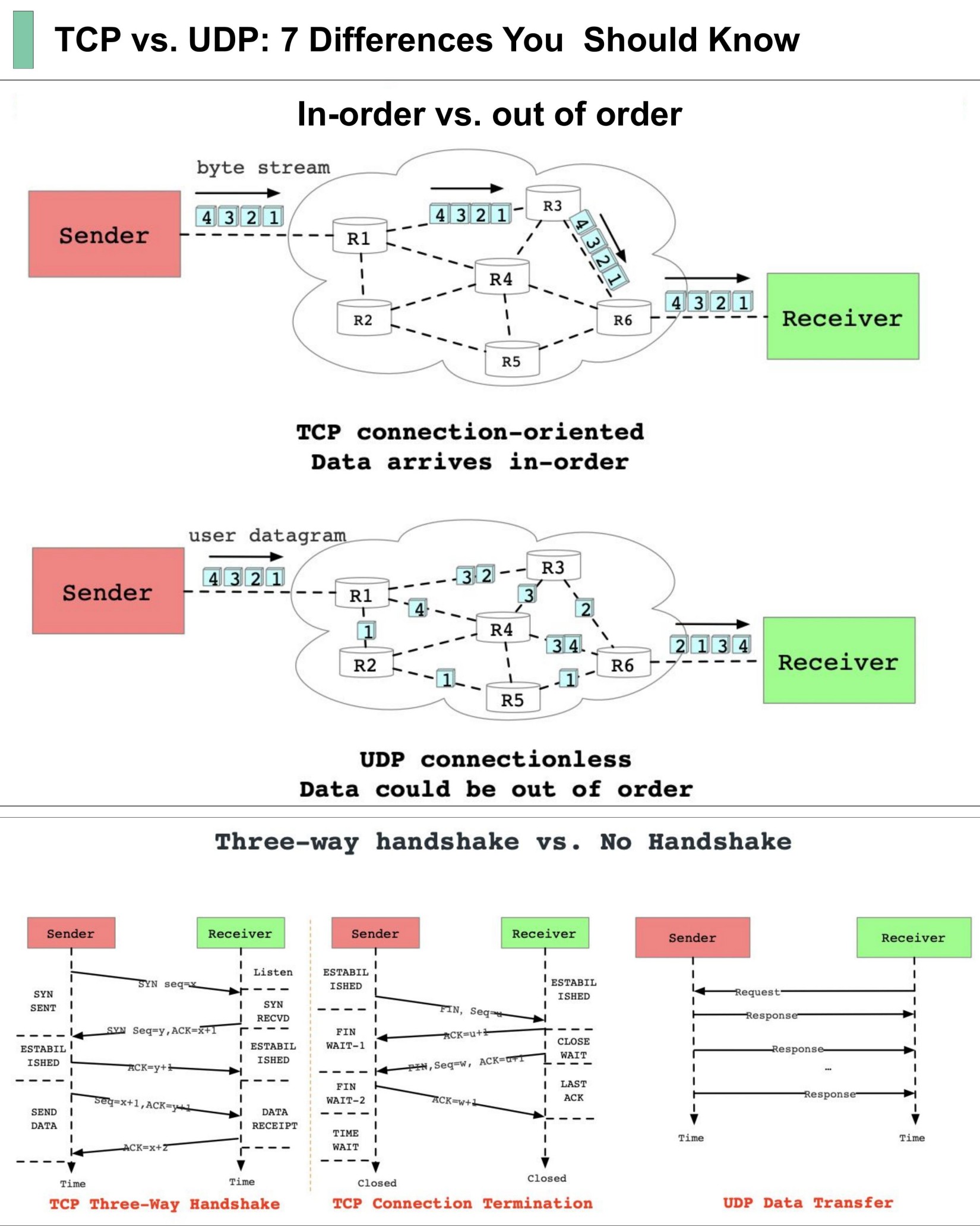 TCP vs UDP